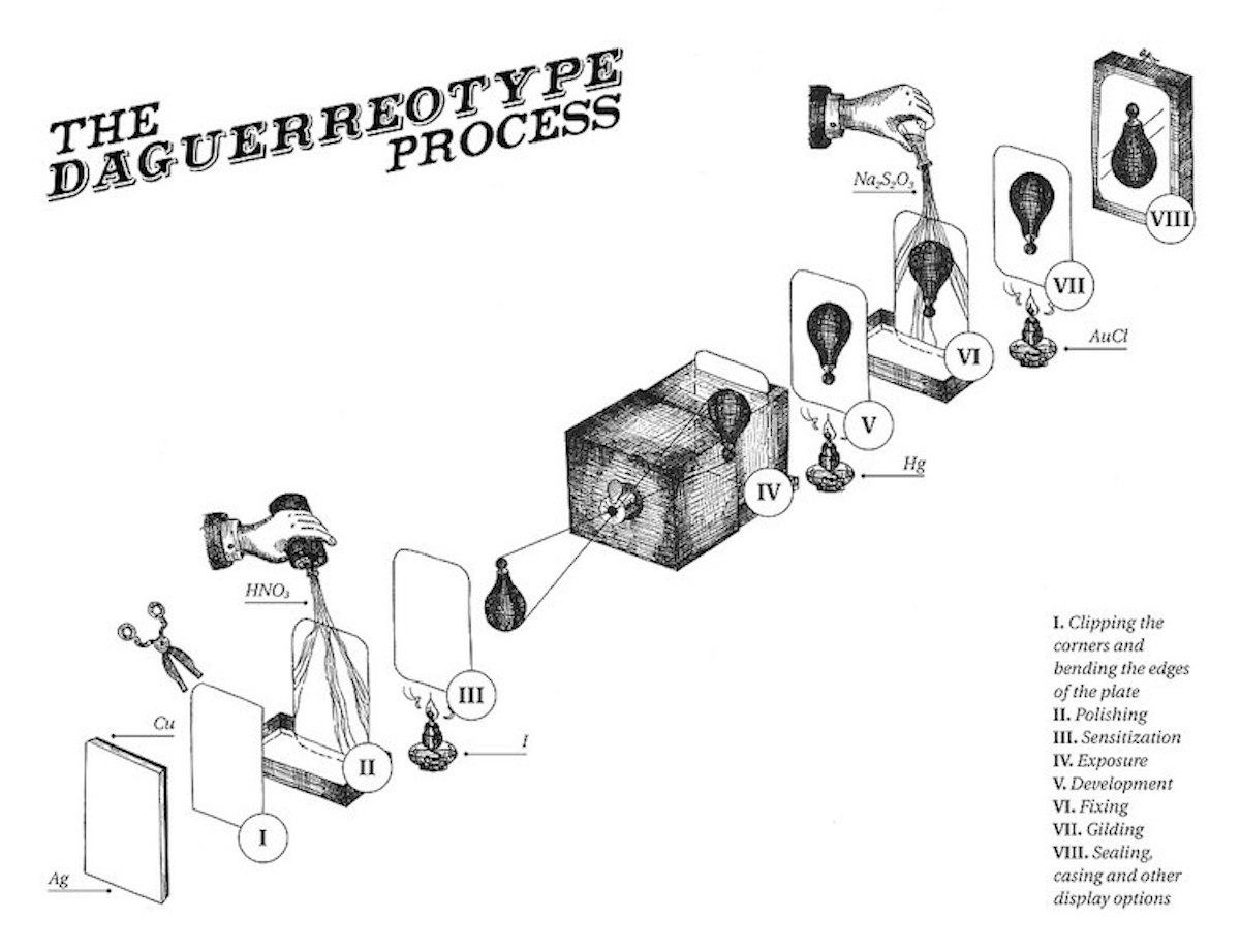 A visual explanation of the Daguerreotype photographic technique, invented by Louis-Jaqcues-Mandé Daguerre in 1839