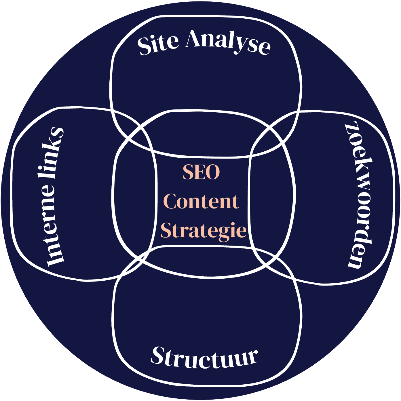 SEO content strategie: onderdelen van de strategie, Isabel Dröge