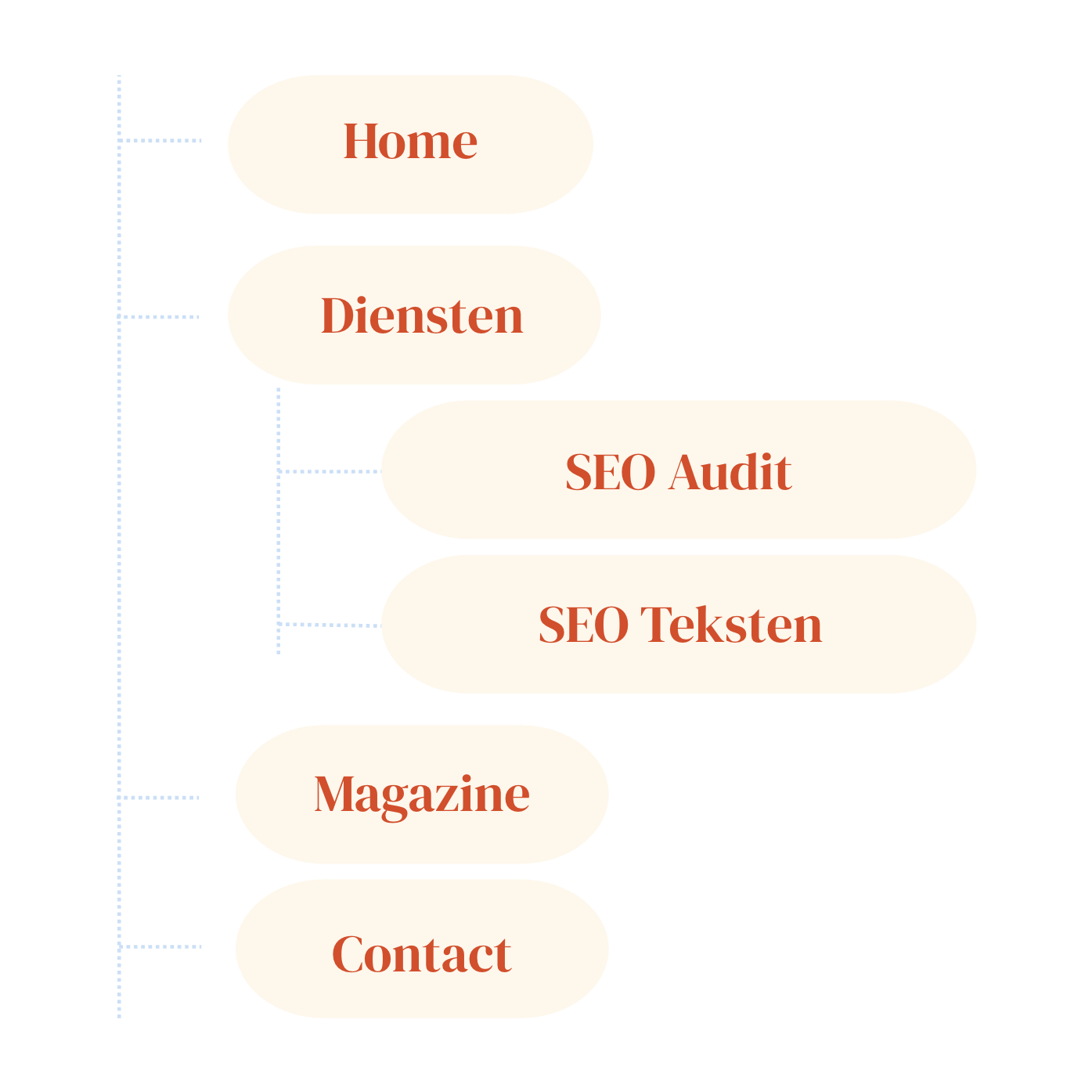 Analyse van de site structuur als onderdeel van de SEO audit - Isabel Dröge